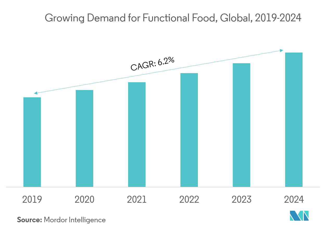 红茶提取物市场 - 2019-2024 年全球功能性食品需求不断增长